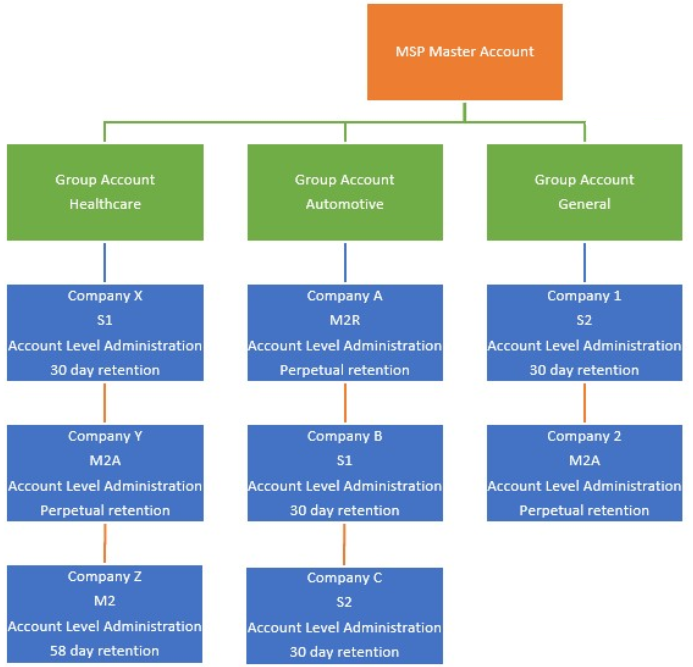 Federated Account Administration: Overview