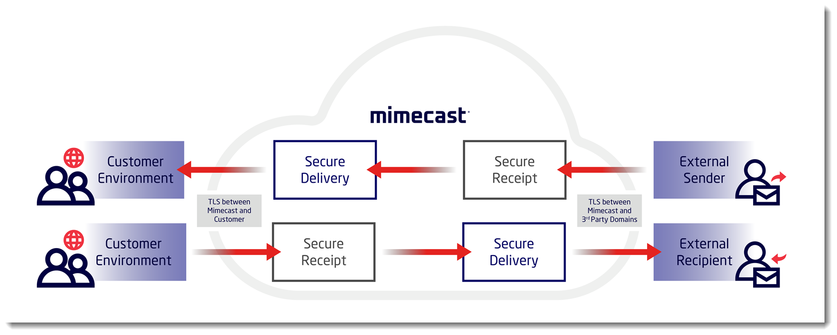 Email Security Cloud Gateway - Secure Delivery Configuration