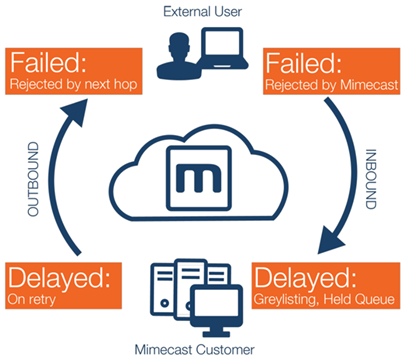 Can't resend a delayed delivery message - Outlook