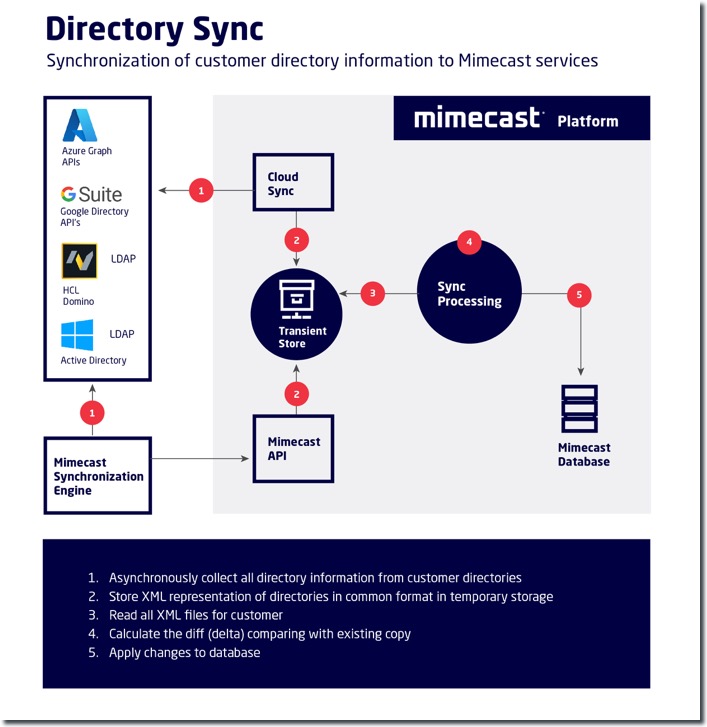 Stores at LDO, Directory