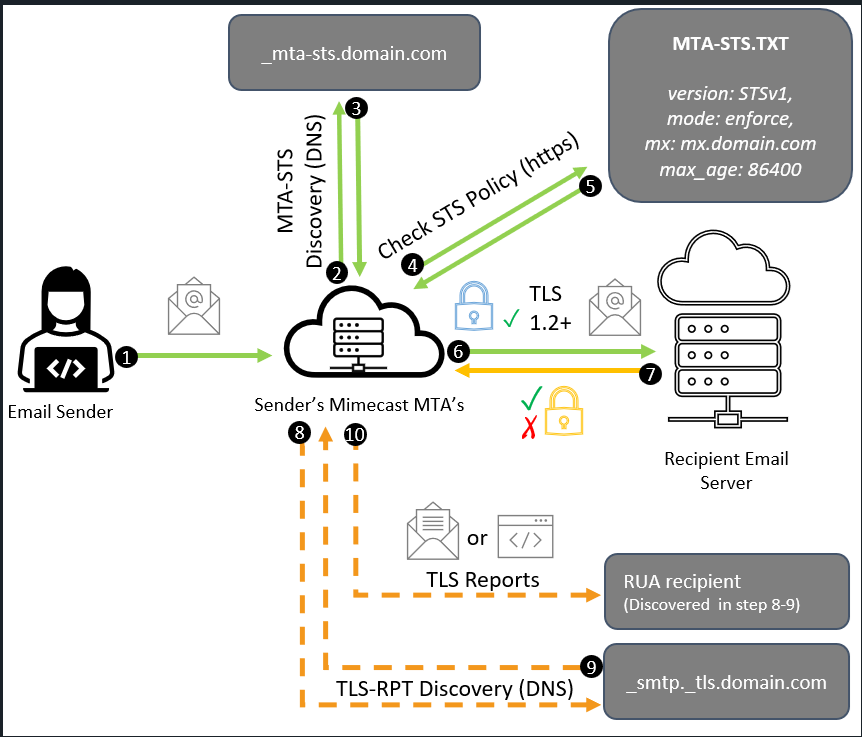 Email Security Cloud Gateway - MTA-STS Overview